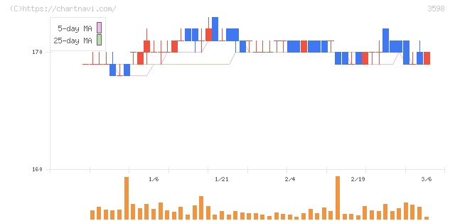 山喜(3598)の日足チャート