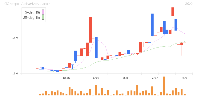 フジックス(3600)の日足チャート