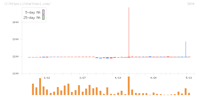 川本産業(3604)の日足チャート