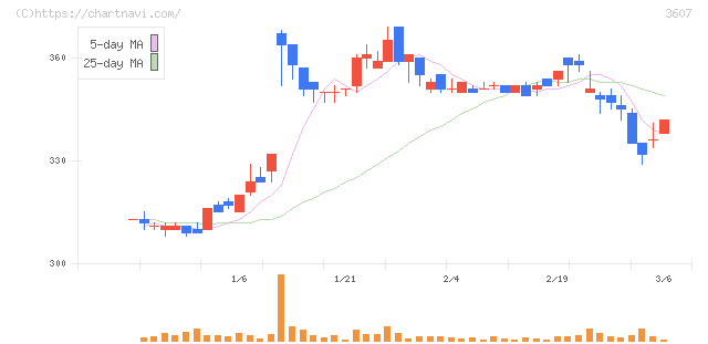 クラウディアホールディングス(3607)の日足チャート