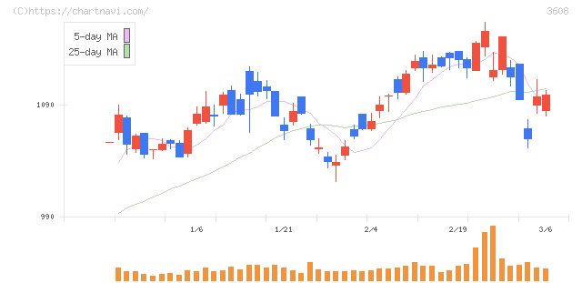 ＴＳＩホールディングス(3608)の日足チャート