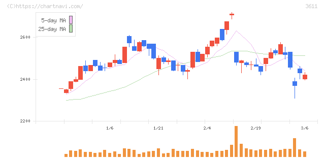 マツオカコーポレーション(3611)の日足チャート