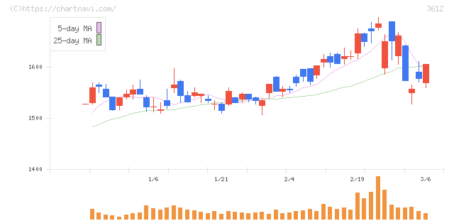 ワールド(3612)の日足チャート
