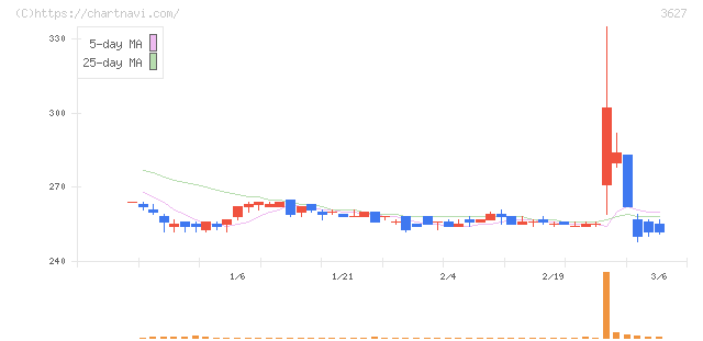 テクミラホールディングス(3627)の日足チャート