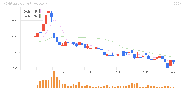 ＧＭＯペパボ(3633)の日足チャート