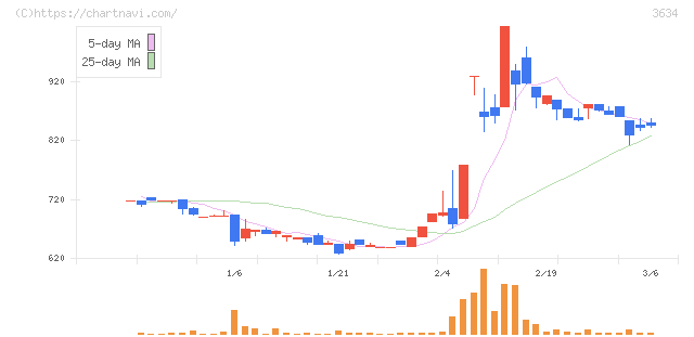 ソケッツ(3634)の日足チャート