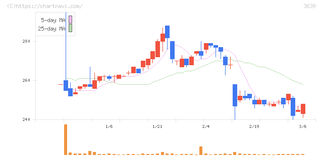 ボルテージ(3639)の日足チャート
