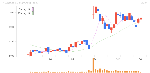 電算(3640)の日足チャート