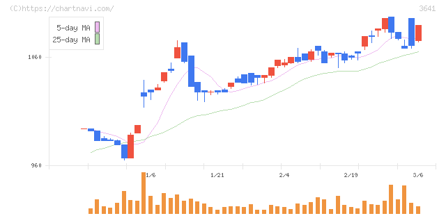 パピレス(3641)の日足チャート