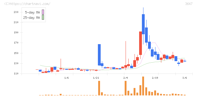 アスリナ(3647)の日足チャート