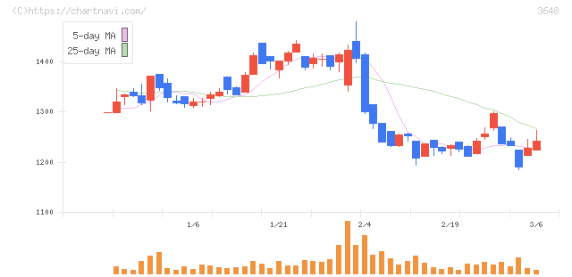 ＡＧＳ(3648)の日足チャート