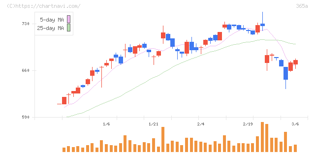 伊澤タオル(365A)の日足チャート