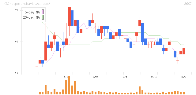 ｅｎｉｓｈ(3667)の日足チャート