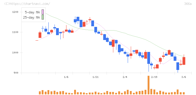 ウェルネス・コミュニケーションズ(366A)の日足チャート