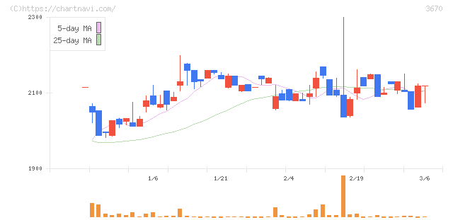 協立情報通信(3670)の日足チャート