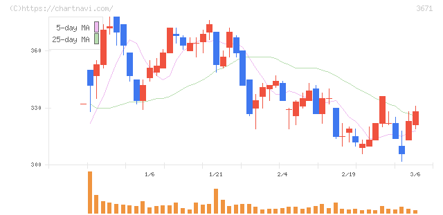 ソフトマックス(3671)の日足チャート