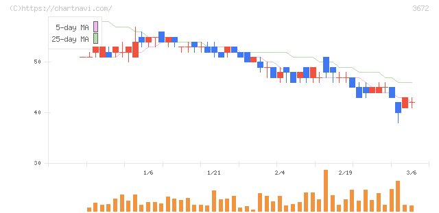 オルトプラス(3672)の日足チャート