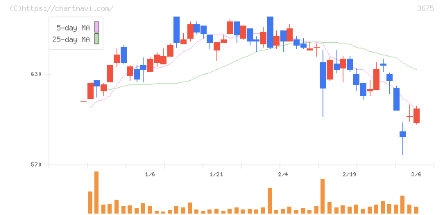 クロス・マーケティンググループ(3675)の日足チャート