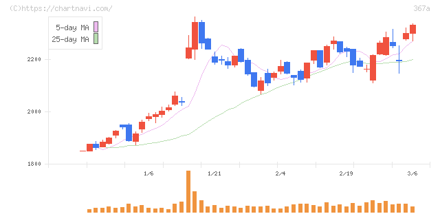 プリモグローバルホールディングス(367A)の日足チャート