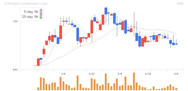 エンカレッジ・テクノロジ(3682)の日足チャート