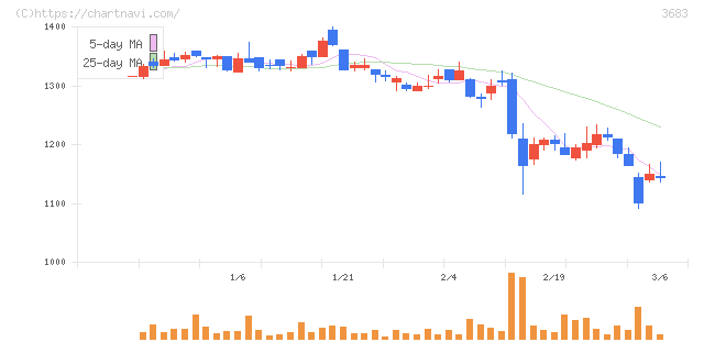 サイバーリンクス(3683)の日足チャート