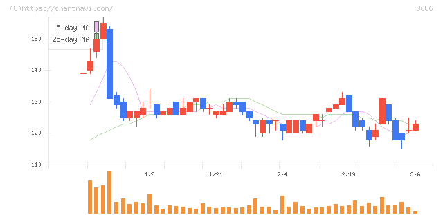 ディー・エル・イー(3686)の日足チャート