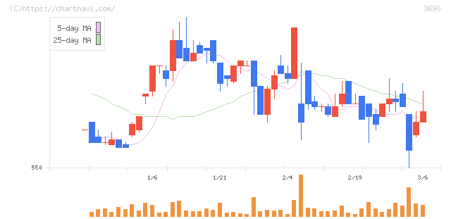 イルグルム(3690)の日足チャート