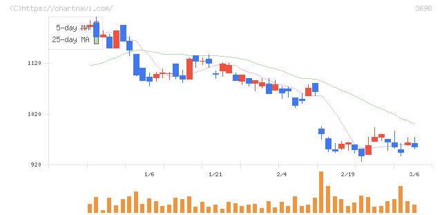 ＣＲＩ・ミドルウェア(3698)の日足チャート