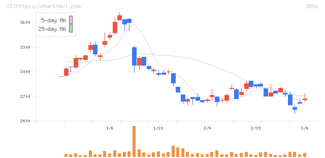 エータイ(369A)の日足チャート