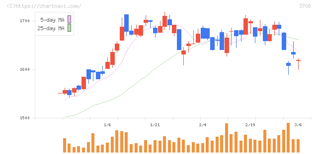 特種東海製紙(3708)の日足チャート
