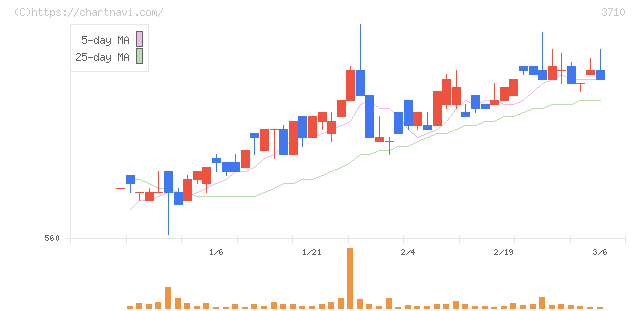 ジョルダン(3710)の日足チャート