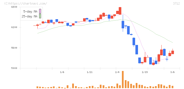 情報企画(3712)の日足チャート
