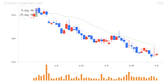 フォーシーズＨＤ(3726)の日足チャート
