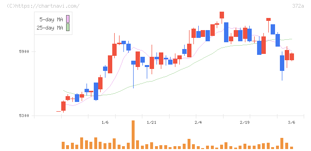 レント(372A)の日足チャート