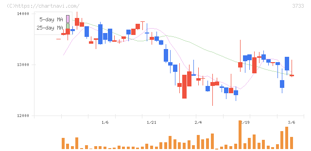 ソフトウェア・サービス(3733)の日足チャート