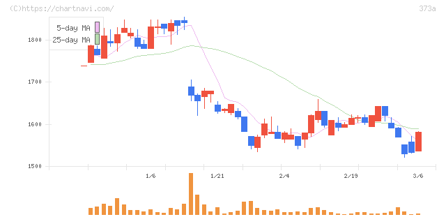 リップス(373A)の日足チャート