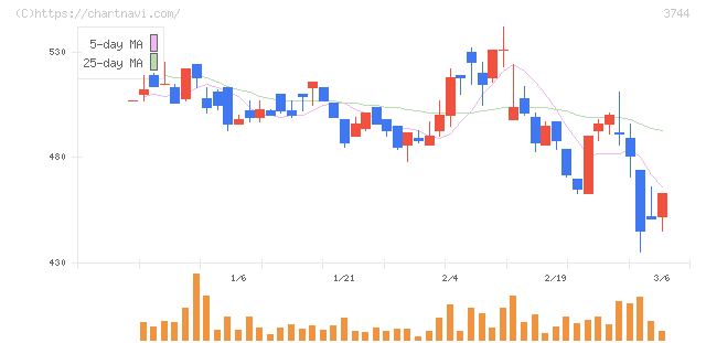 サイオス(3744)の日足チャート