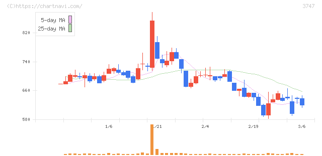 インタートレード(3747)の日足チャート