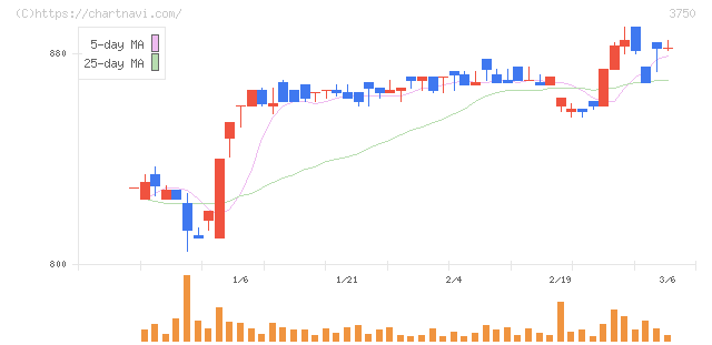 ＡＤＲ１２０Ｓ(3750)の日足チャート