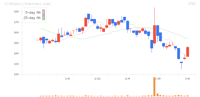 フライトソリューションズ(3753)の日足チャート