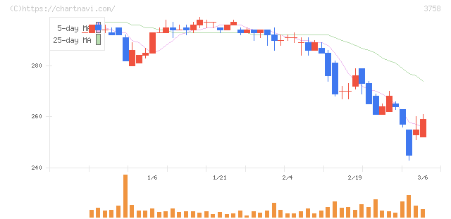 アエリア(3758)の日足チャート
