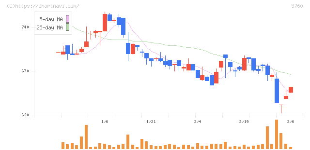 ケイブ(3760)の日足チャート