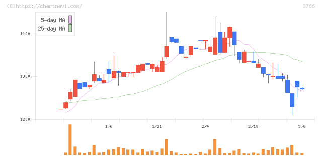 システムズ・デザイン(3766)の日足チャート