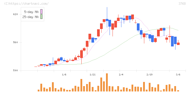 リスクモンスター(3768)の日足チャート