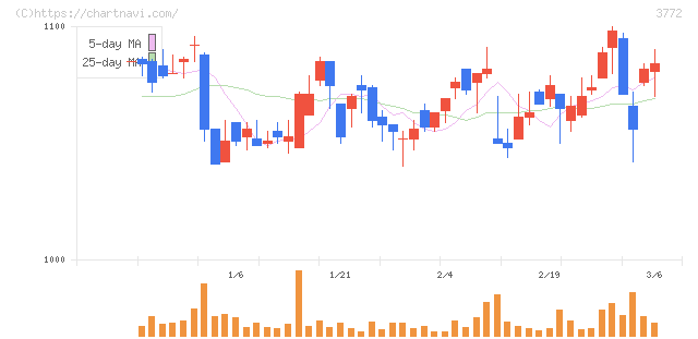 ウェルス・マネジメント(3772)の日足チャート