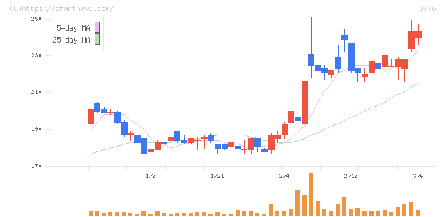 ブロードバンドタワー(3776)の日足チャート