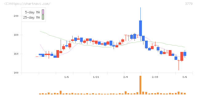 ジェイ・エスコム　ホールディングス(3779)の日足チャート