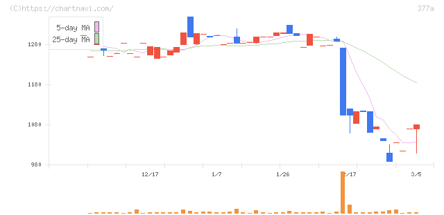 エージェントＩＧホールディングス(377A)の日足チャート