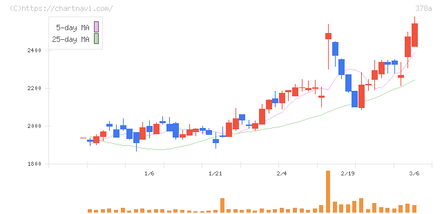 ヒット(378A)の日足チャート