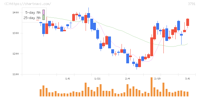 ＩＧポート(3791)の日足チャート